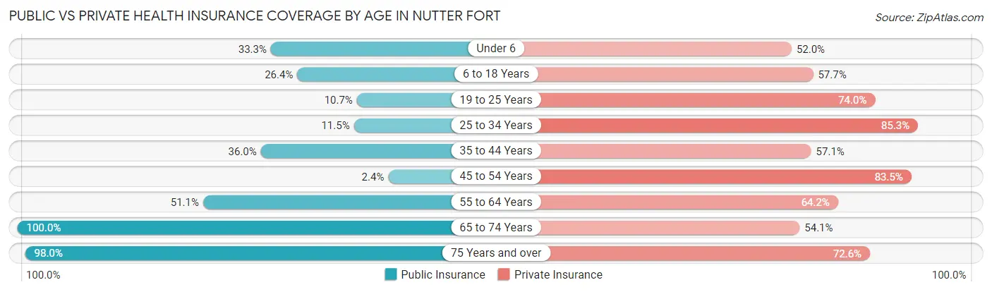 Public vs Private Health Insurance Coverage by Age in Nutter Fort