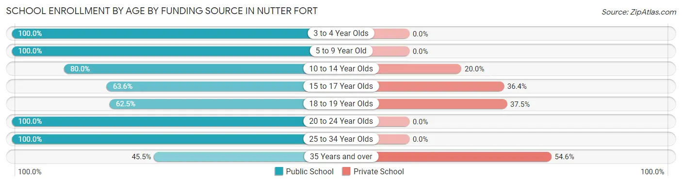 School Enrollment by Age by Funding Source in Nutter Fort