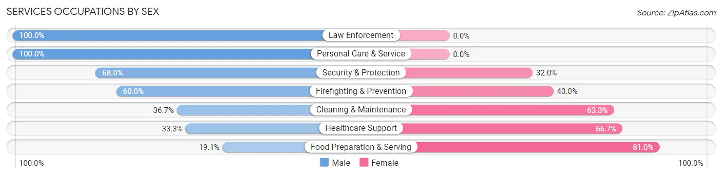 Services Occupations by Sex in Nutter Fort