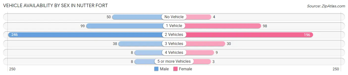 Vehicle Availability by Sex in Nutter Fort