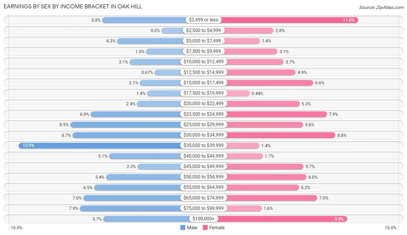 Earnings by Sex by Income Bracket in Oak Hill