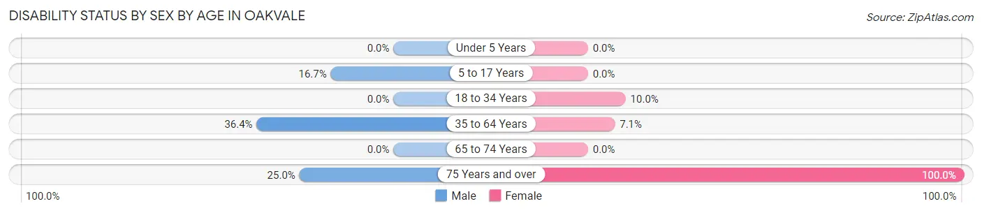 Disability Status by Sex by Age in Oakvale