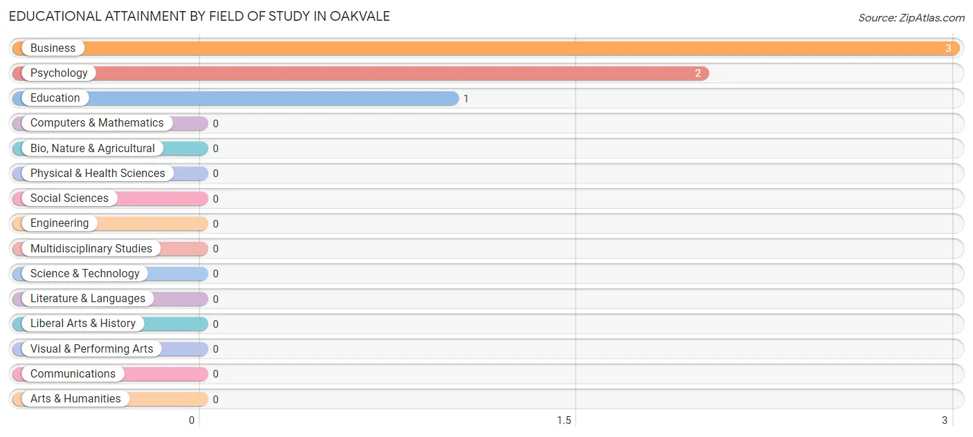 Educational Attainment by Field of Study in Oakvale