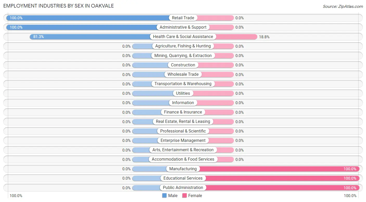 Employment Industries by Sex in Oakvale