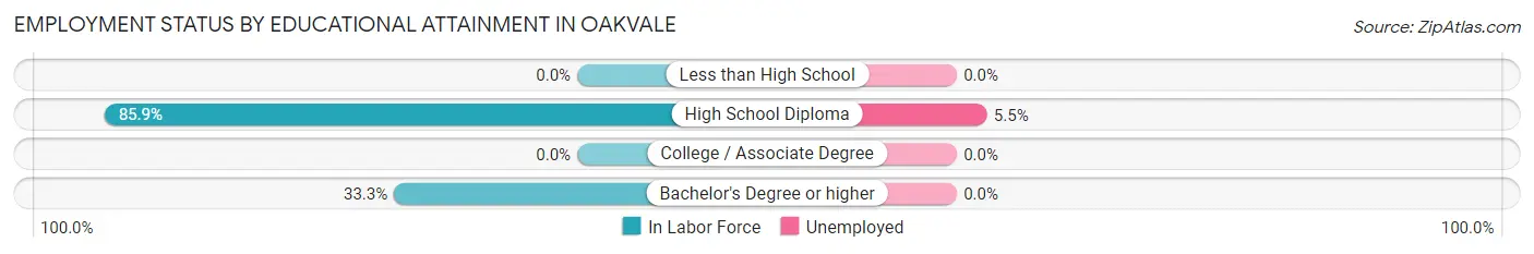 Employment Status by Educational Attainment in Oakvale