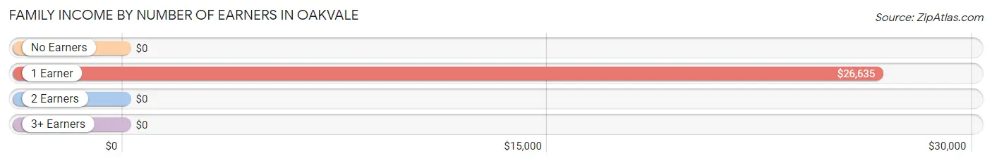 Family Income by Number of Earners in Oakvale