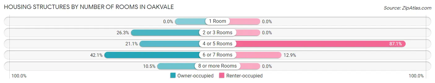 Housing Structures by Number of Rooms in Oakvale