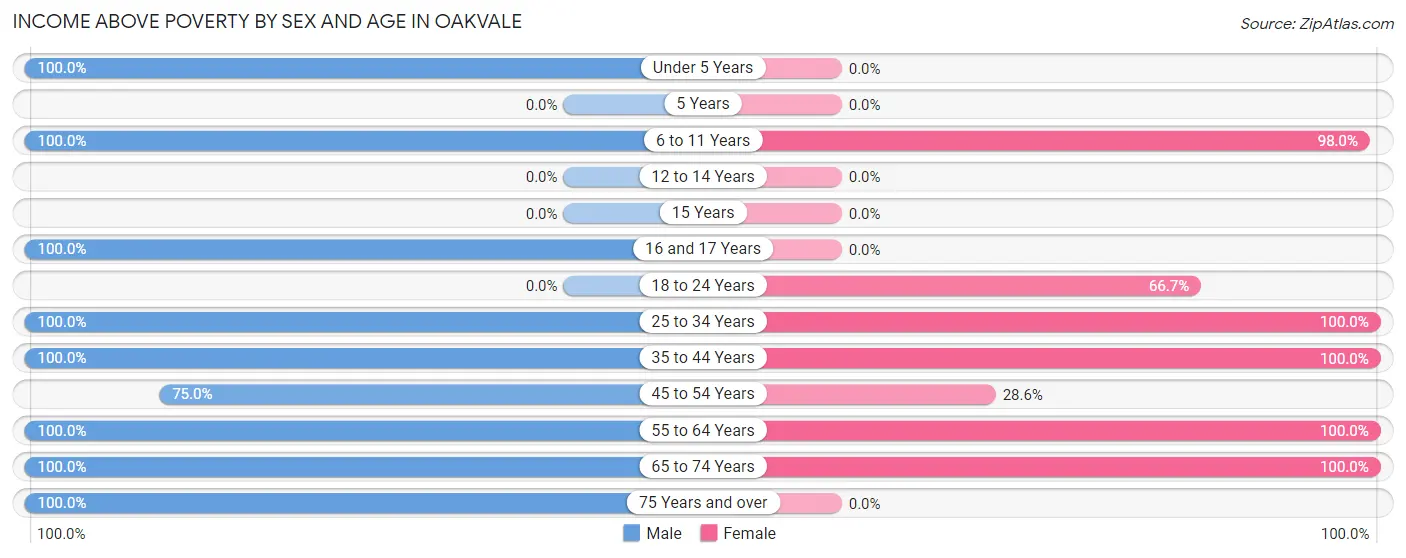 Income Above Poverty by Sex and Age in Oakvale