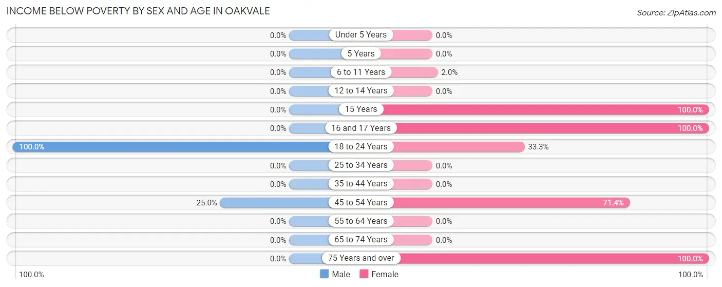Income Below Poverty by Sex and Age in Oakvale
