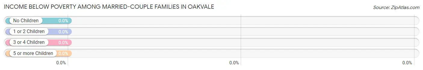 Income Below Poverty Among Married-Couple Families in Oakvale