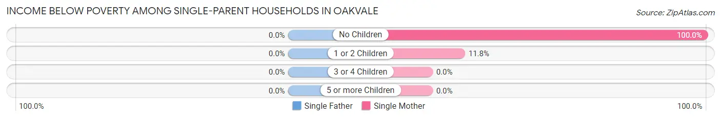 Income Below Poverty Among Single-Parent Households in Oakvale