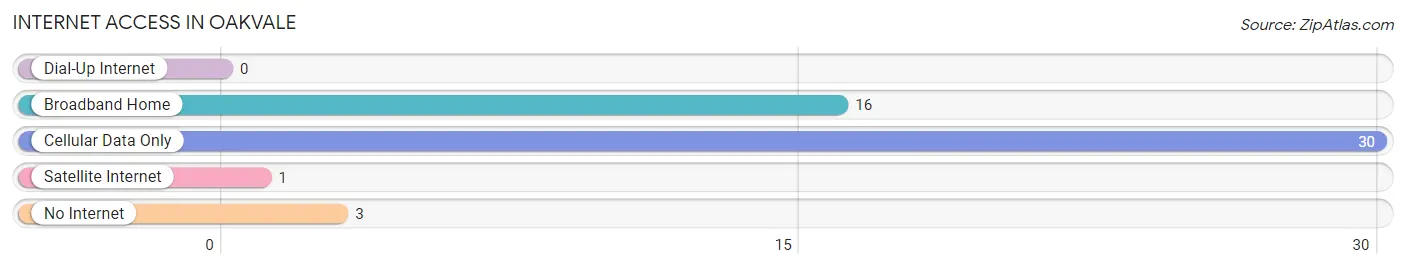 Internet Access in Oakvale