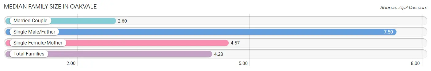 Median Family Size in Oakvale