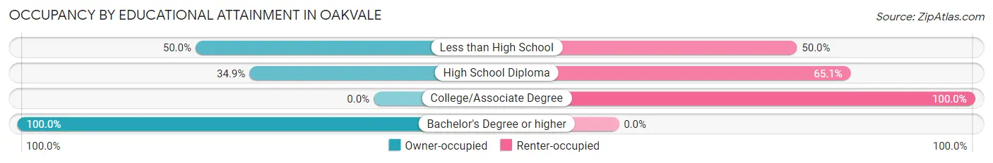 Occupancy by Educational Attainment in Oakvale