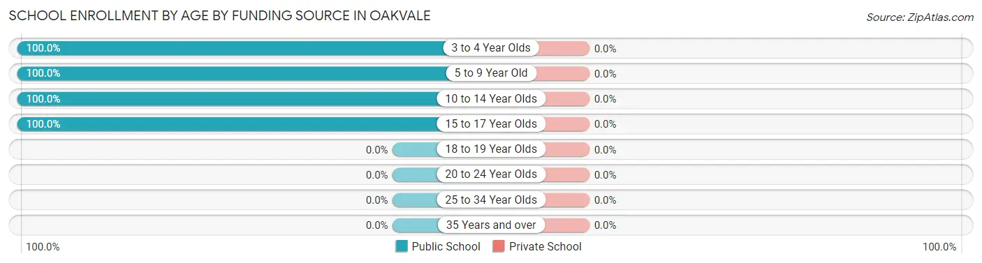 School Enrollment by Age by Funding Source in Oakvale