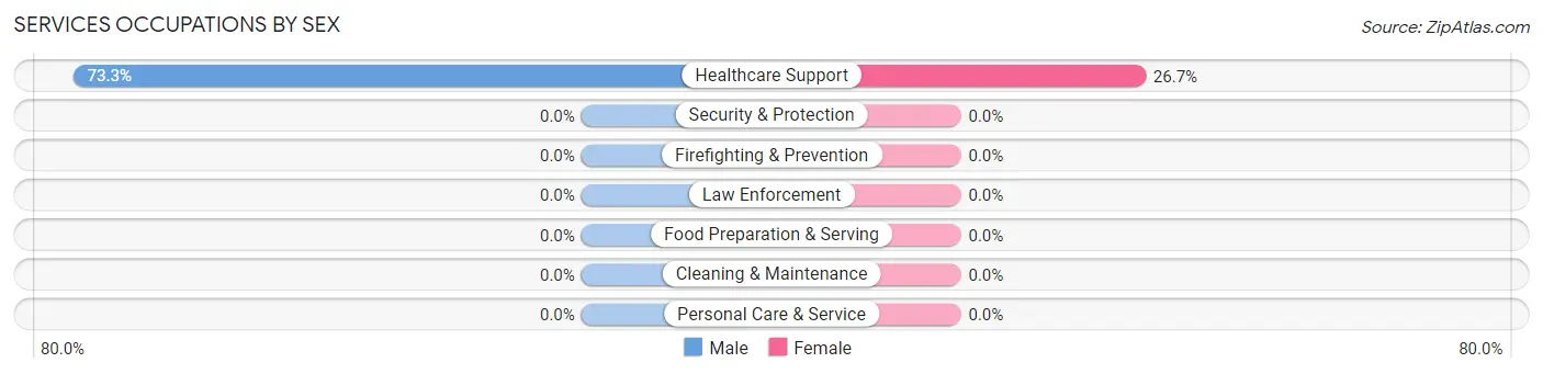 Services Occupations by Sex in Oakvale