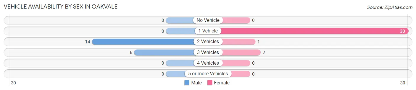 Vehicle Availability by Sex in Oakvale