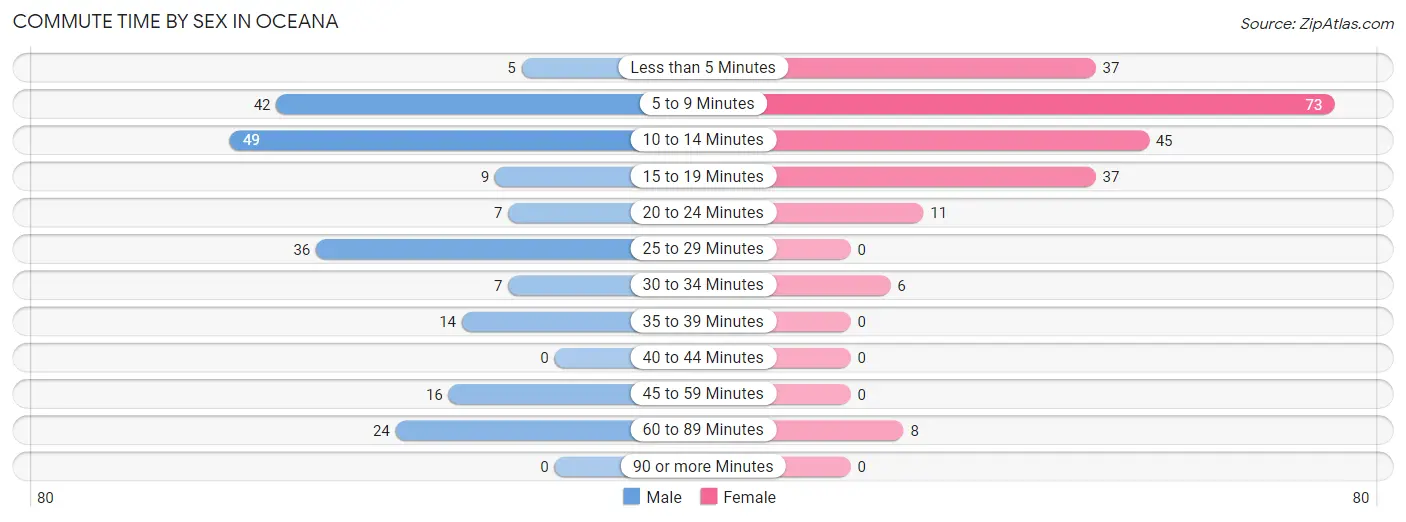 Commute Time by Sex in Oceana