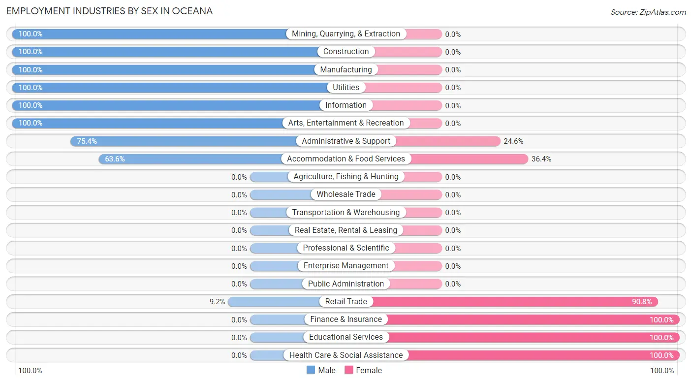 Employment Industries by Sex in Oceana