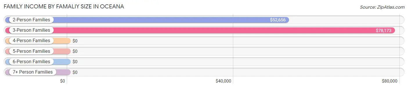 Family Income by Famaliy Size in Oceana