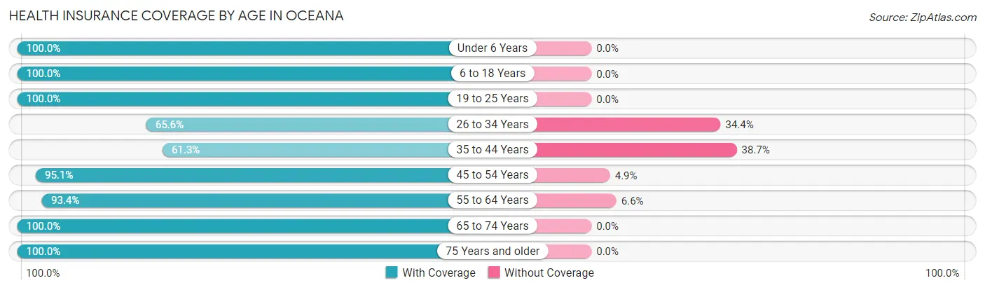 Health Insurance Coverage by Age in Oceana