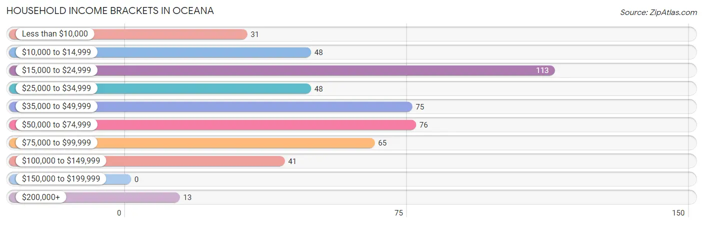 Household Income Brackets in Oceana