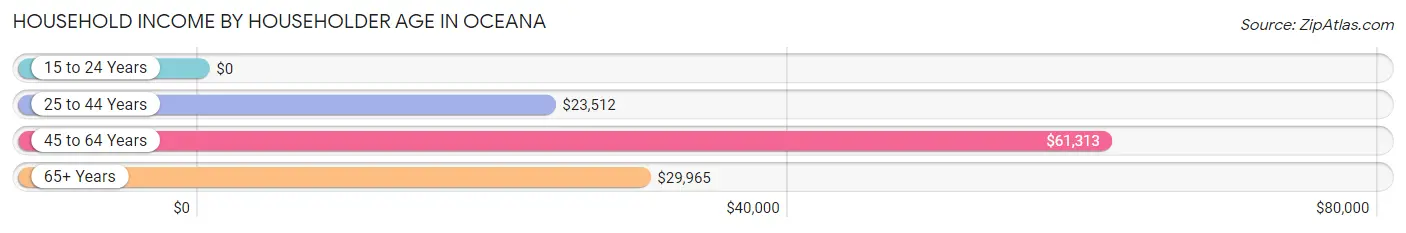 Household Income by Householder Age in Oceana