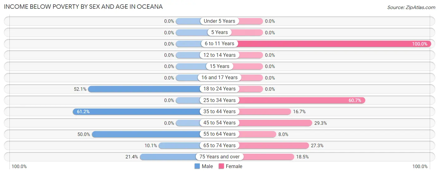Income Below Poverty by Sex and Age in Oceana