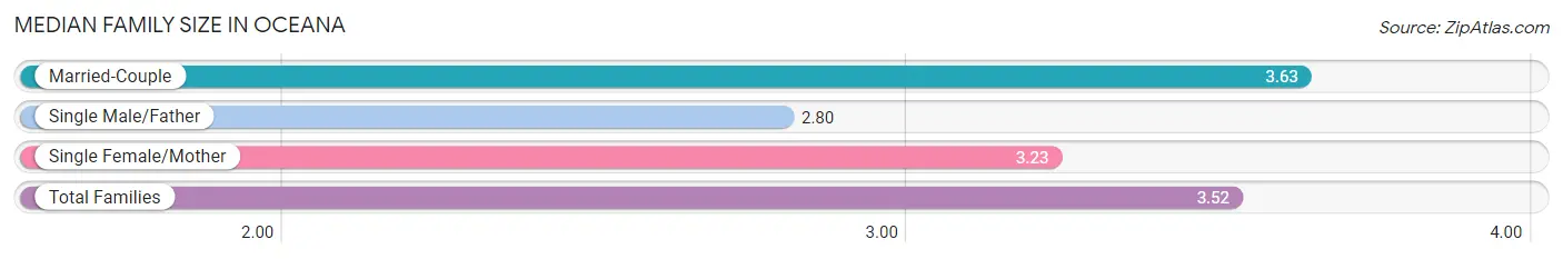 Median Family Size in Oceana