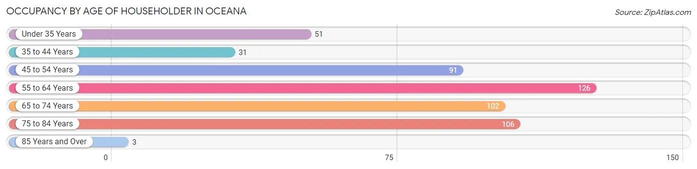 Occupancy by Age of Householder in Oceana