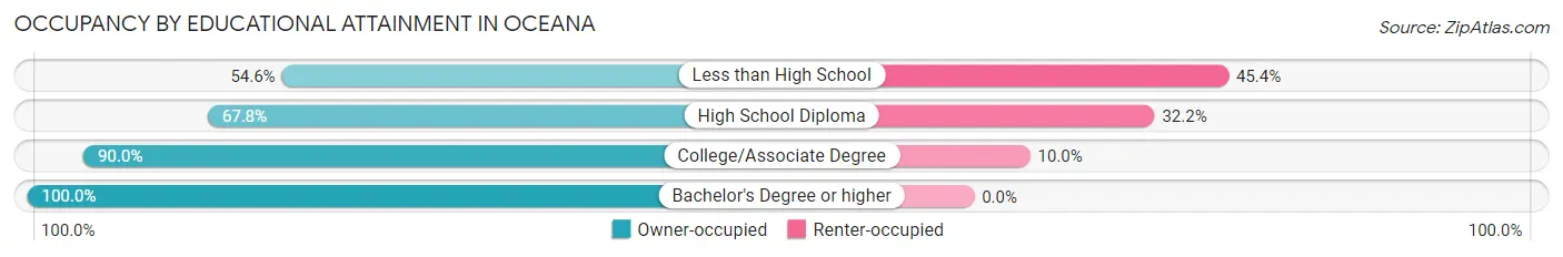 Occupancy by Educational Attainment in Oceana