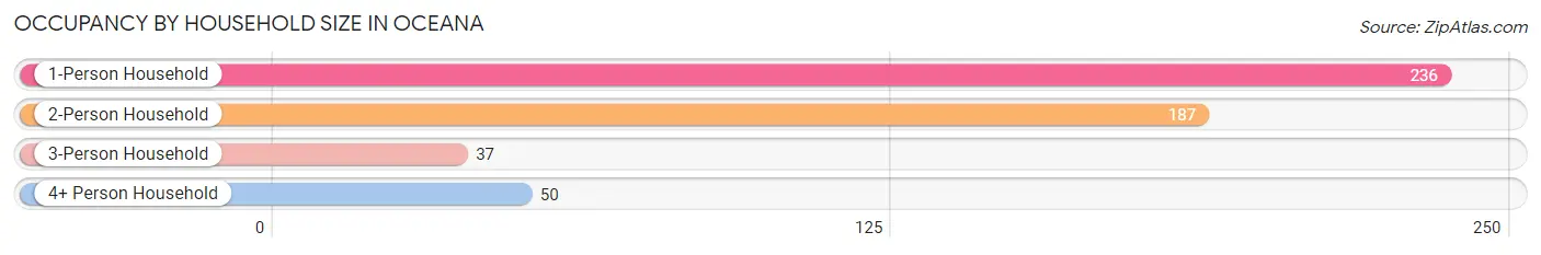 Occupancy by Household Size in Oceana