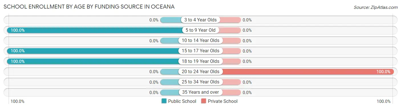 School Enrollment by Age by Funding Source in Oceana