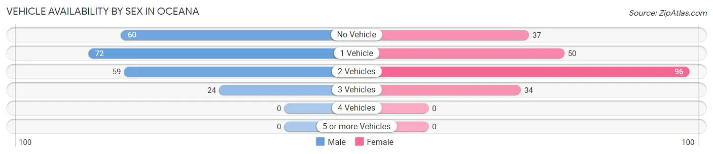 Vehicle Availability by Sex in Oceana