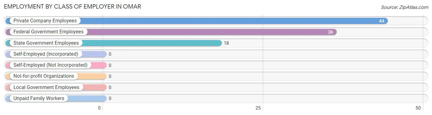 Employment by Class of Employer in Omar