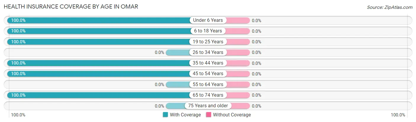 Health Insurance Coverage by Age in Omar