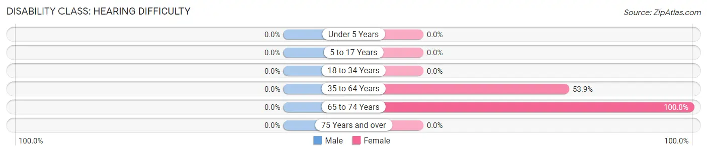 Disability in Omar: <span>Hearing Difficulty</span>