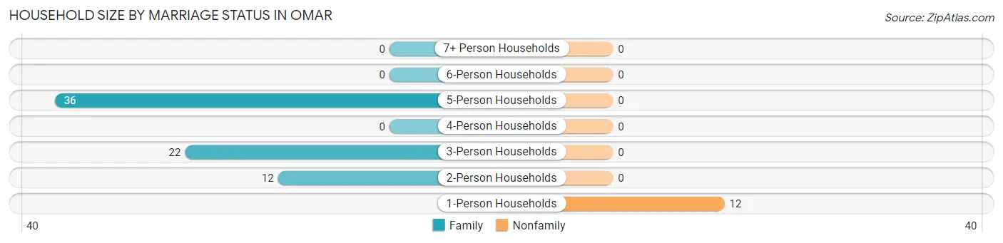 Household Size by Marriage Status in Omar