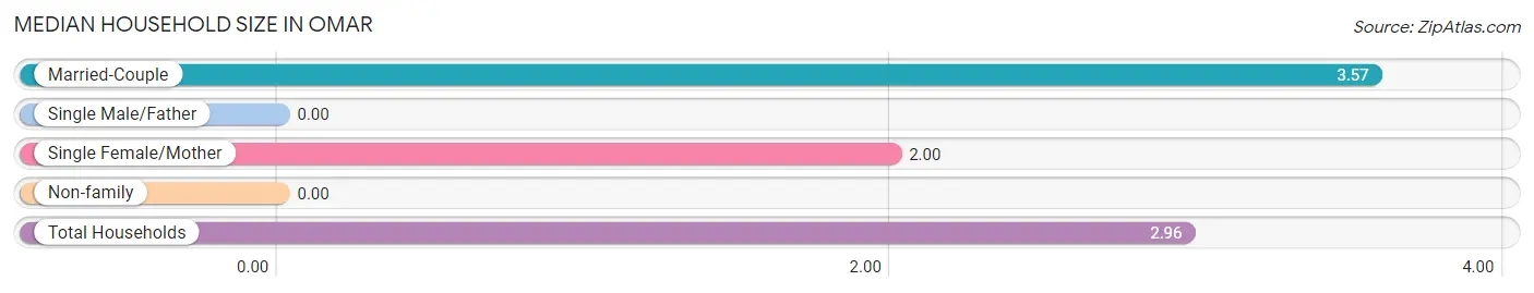 Median Household Size in Omar