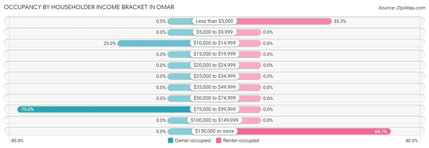 Occupancy by Householder Income Bracket in Omar