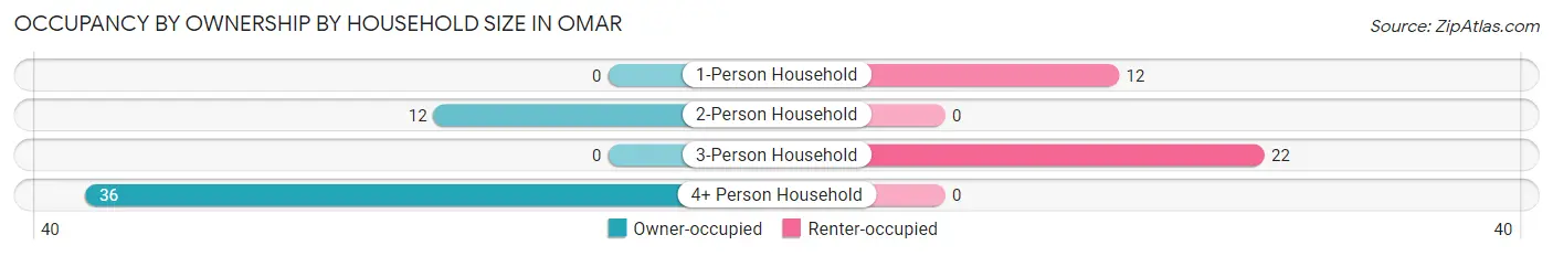 Occupancy by Ownership by Household Size in Omar