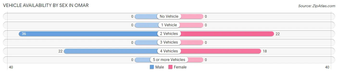 Vehicle Availability by Sex in Omar