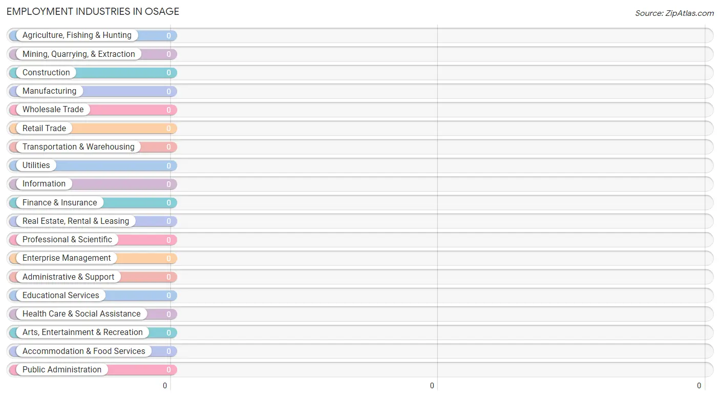 Employment Industries in Osage