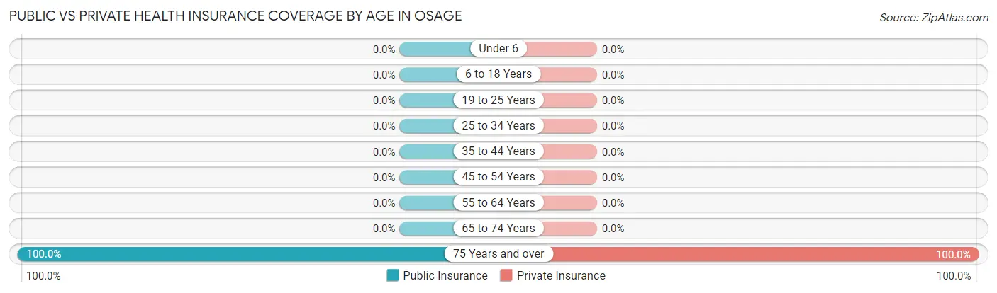 Public vs Private Health Insurance Coverage by Age in Osage