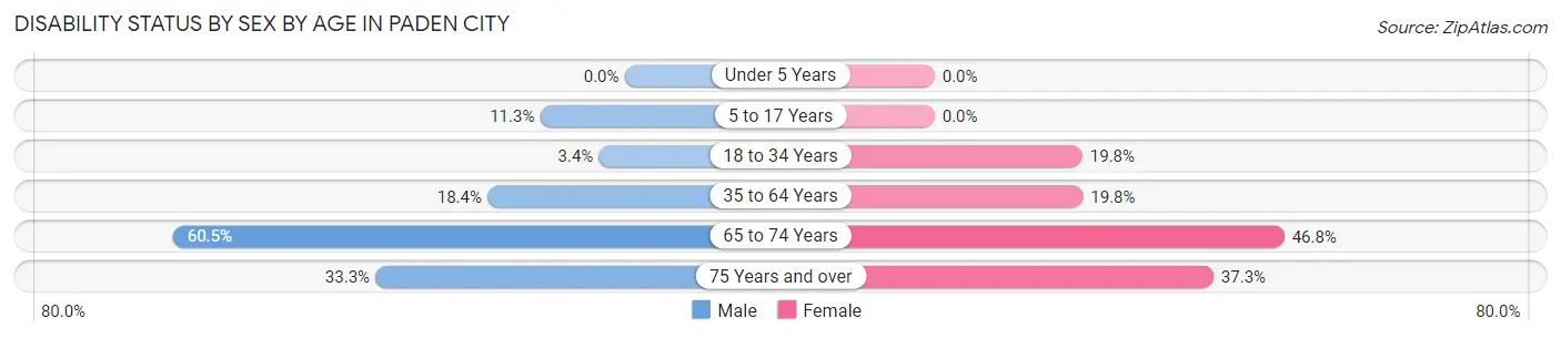 Disability Status by Sex by Age in Paden City