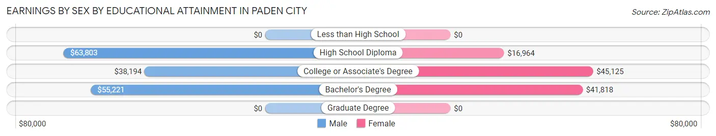 Earnings by Sex by Educational Attainment in Paden City