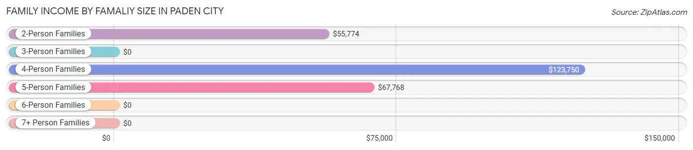 Family Income by Famaliy Size in Paden City