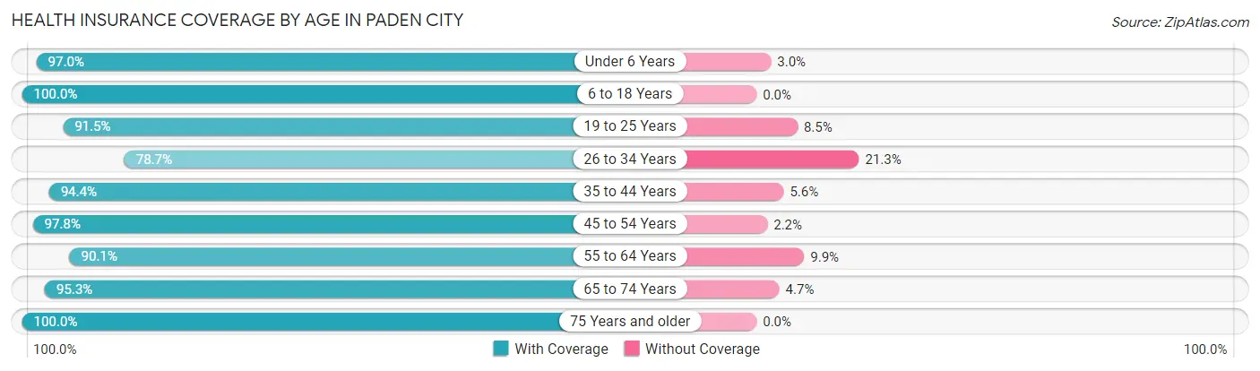 Health Insurance Coverage by Age in Paden City