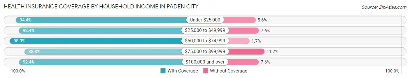 Health Insurance Coverage by Household Income in Paden City