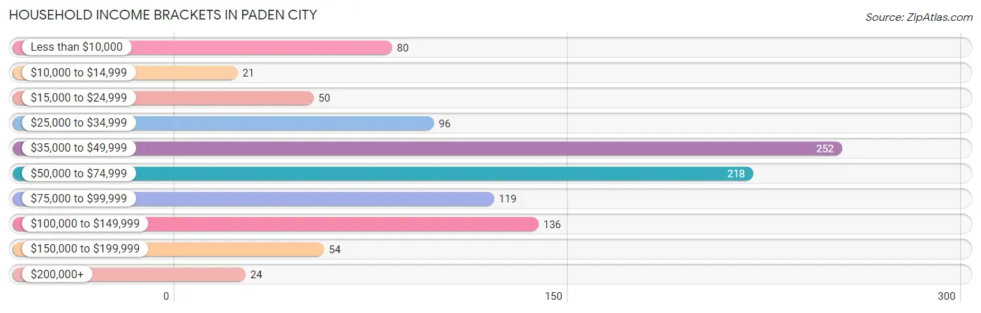 Household Income Brackets in Paden City